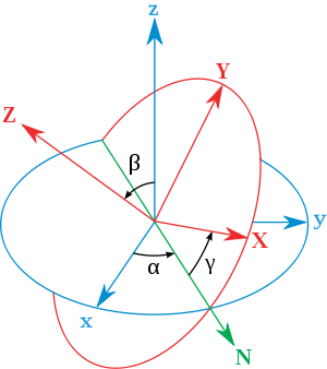  Схема определения углов Эйлера
